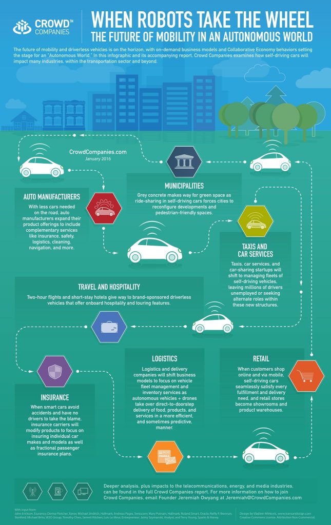 Ripple effects of driverless cars